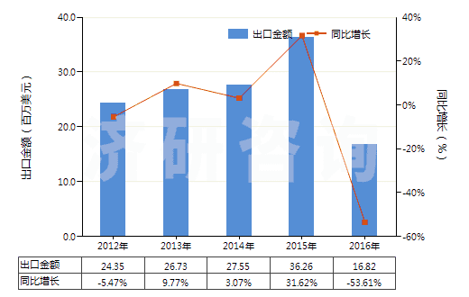 2012-2016年中國印花的其他純合纖長絲布(純合纖布指按重量計其他合成纖維長絲含量≥85%)(HS54077400)出口總額及增速統(tǒng)計 2012-2016年中國印花的其他純合纖長絲布(純合纖布指按重量計其他合成纖維長絲含量≥85%)(HS54077400)出口總額及增速統(tǒng)計